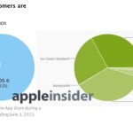 Confronto frammentazione sistemi operativi iOS vs Android