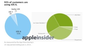 Confronto frammentazione sistemi operativi iOS vs Android
