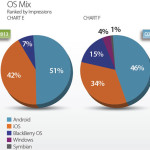 Android domina nelle impressioni pubblicitarie seguito da iOS di Apple