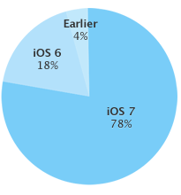 iOS 7 di apple-grafico