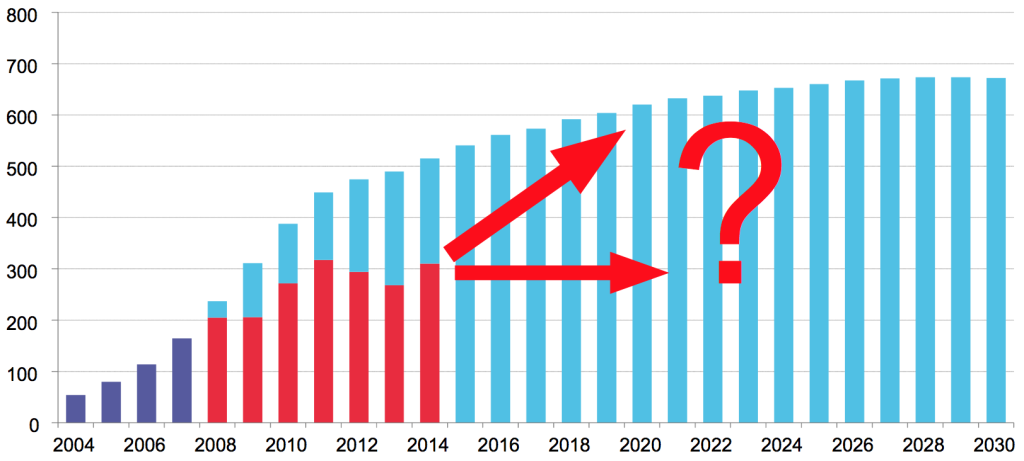 Le linee blu rappresentano ciò che è necessario, in miliardi; le linee rosse indicano ciò che è stato effettivamente speso. Dal momento che la crisi finanziaria, il finanziamento è sceso ben al di sotto dell'obiettivo, secondo BNEF.