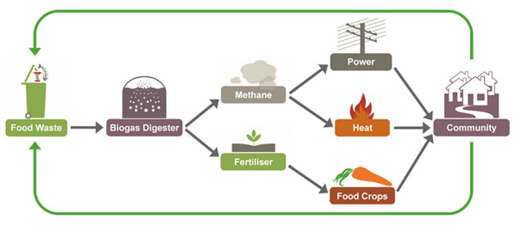 biogas-formaggio